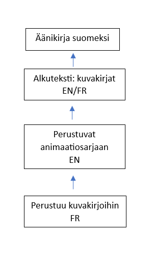 Kaaviokuva, jossa ylimpänä lukee laatikossa äänikirja suomeksi. Siihen johtaa nuoli laatikosta, jossa lukee alkuteksti: kuvakirjat englanniksi tai ranskaksi. Siihen johtaa nuoli laatikosta, jossa lukee perustuvat animaatiosarjaan englanniksi. Siihen johtaa nuoli laatikosta, jossa lukee perustuu kuvakirjoihin ranskaksi.