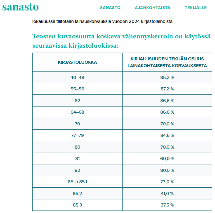 Taulukko otsikolla Teosten kuvaosuutta koskeva vähennyskerroin on käytössä seuraavissa kirjastoluokissa. Taulukossa on lueteltu kirjastoluokkia ja niitä vastaavat prosenttiosuudet lainakohtaisesta korvauksesta. Alimpana luokka 85.3, jota vastaa arvo 37,5 %.